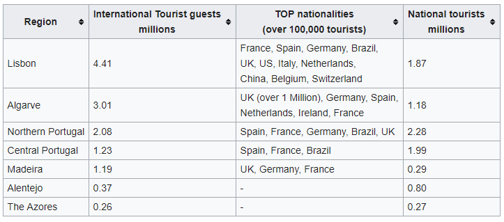 Anzahl der Besucher Portugal Stadte im Jahr 2016